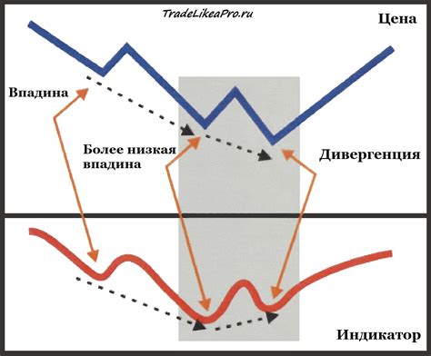 индикатор форекс дивергенция моментум